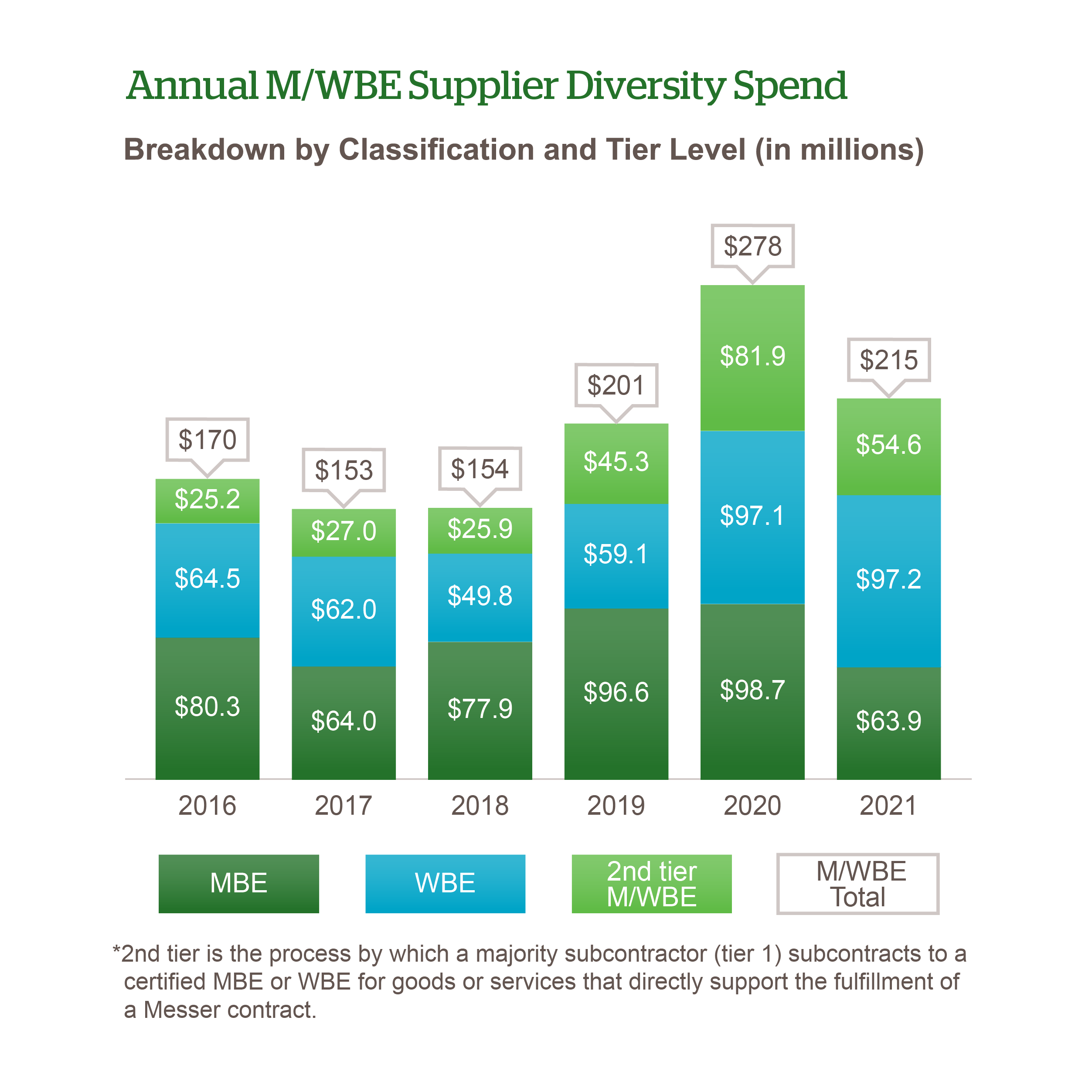Results Annual M/WBE Supplier Diversity Spend