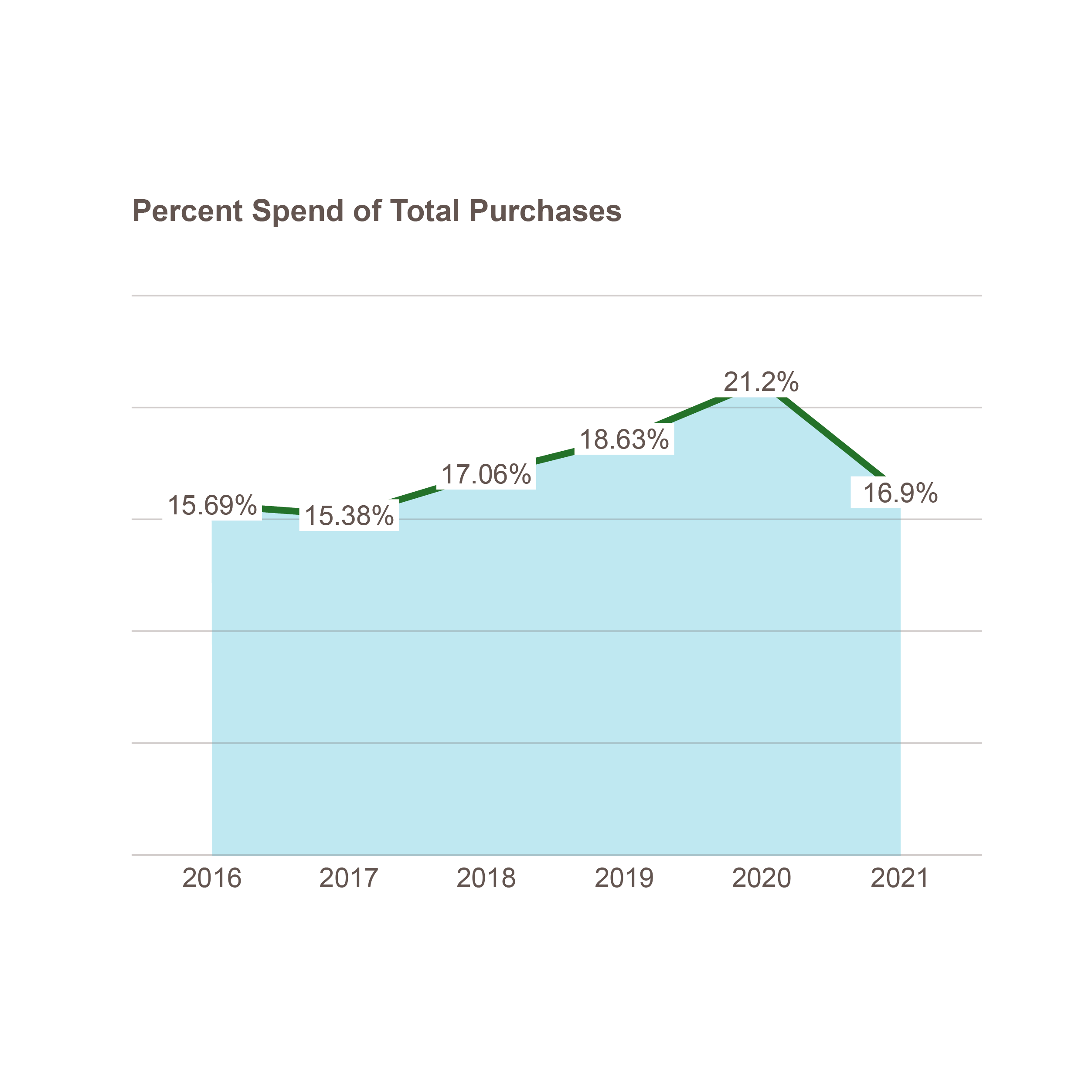 Results Percent Spend of Total Purchase