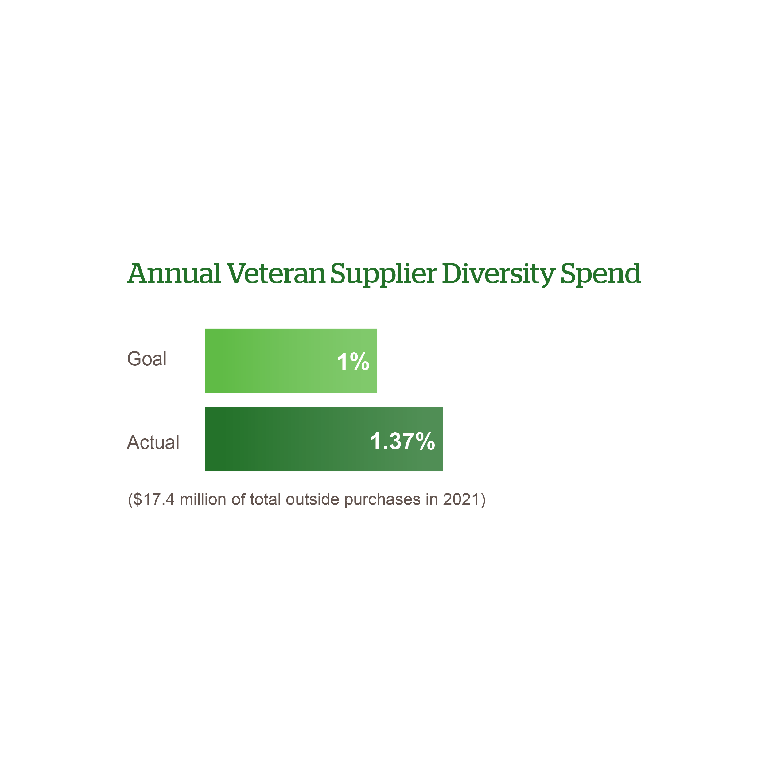 Results Annual Veteran Supplier Diversity Spend